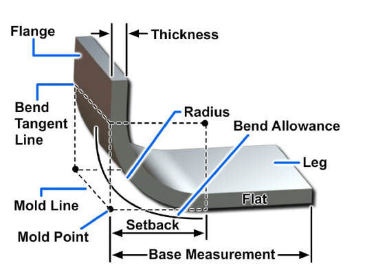 What's the SETBACK in Sheet Metal Bending Machine or Manal Panbrakes?